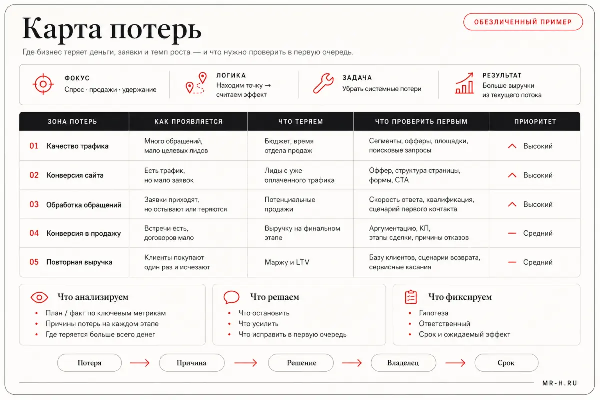 Карта потерь: обезличенный пример рабочего материала «Эйч»